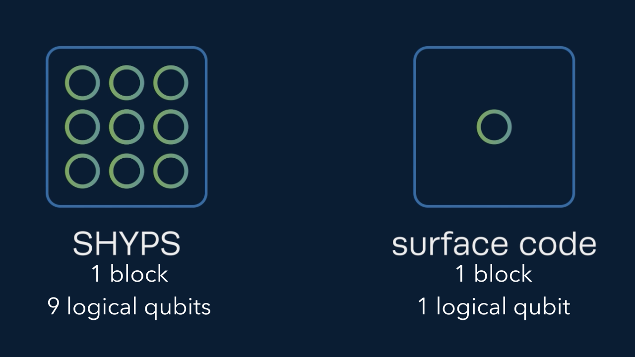 Introducing SHYPS: Error Correction Codes to Accelerate the Timeline to Useful Quantum