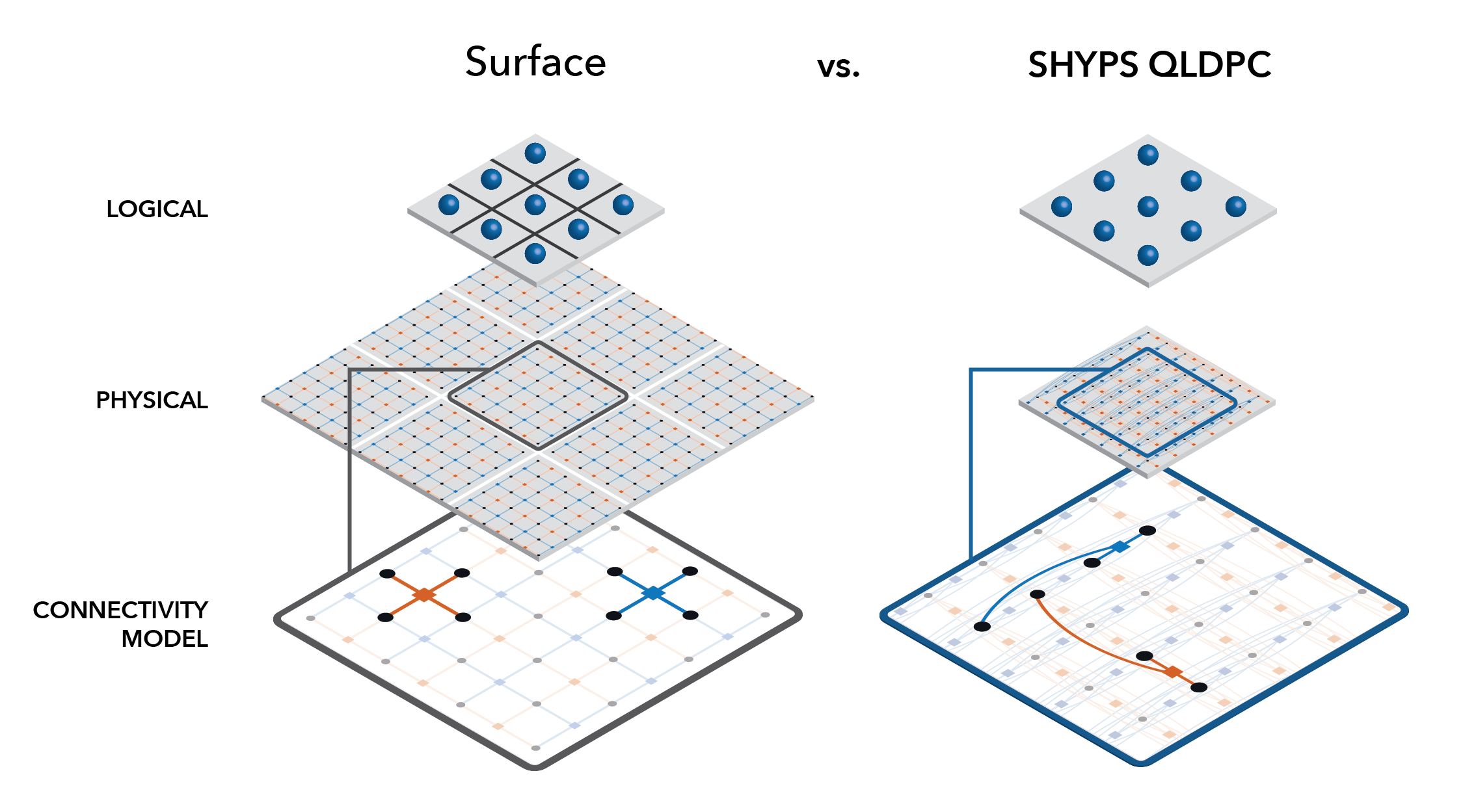 surface-vs-qldpc-full-diagram
