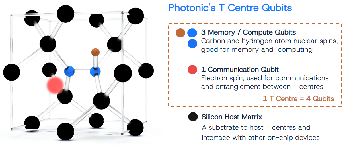Structure of Photonic's T centre qubits