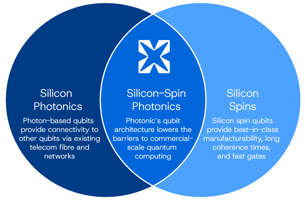 Photonic's hybrid qubit modality based on T centres combines the best of silicon photonics and silicon spins