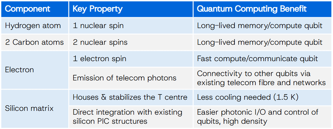 Benefits of Photonic's T centre qubits for quantum computing, memory, and communication