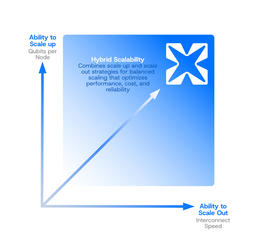 Graphic showing how quantum scaling can benefit from a combined scale up and scale out approach.