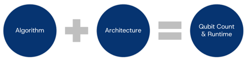 Algorithm + Architecture = Qubit Count & Runtime